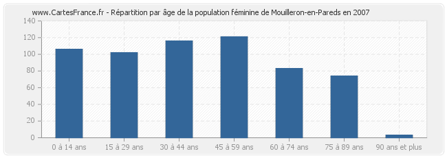 Répartition par âge de la population féminine de Mouilleron-en-Pareds en 2007