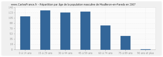 Répartition par âge de la population masculine de Mouilleron-en-Pareds en 2007