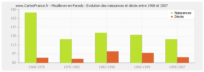 Mouilleron-en-Pareds : Evolution des naissances et décès entre 1968 et 2007