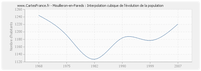 Mouilleron-en-Pareds : Interpolation cubique de l'évolution de la population