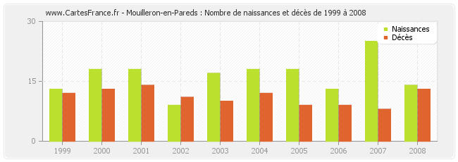 Mouilleron-en-Pareds : Nombre de naissances et décès de 1999 à 2008