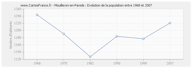 Population Mouilleron-en-Pareds