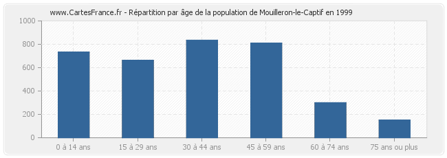 Répartition par âge de la population de Mouilleron-le-Captif en 1999