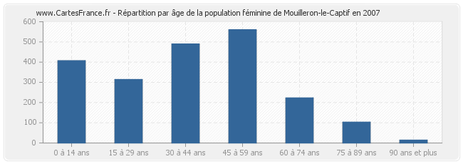 Répartition par âge de la population féminine de Mouilleron-le-Captif en 2007