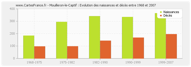 Mouilleron-le-Captif : Evolution des naissances et décès entre 1968 et 2007