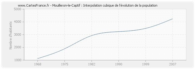 Mouilleron-le-Captif : Interpolation cubique de l'évolution de la population