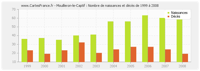 Mouilleron-le-Captif : Nombre de naissances et décès de 1999 à 2008