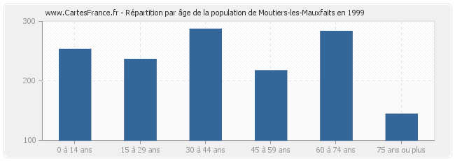 Répartition par âge de la population de Moutiers-les-Mauxfaits en 1999