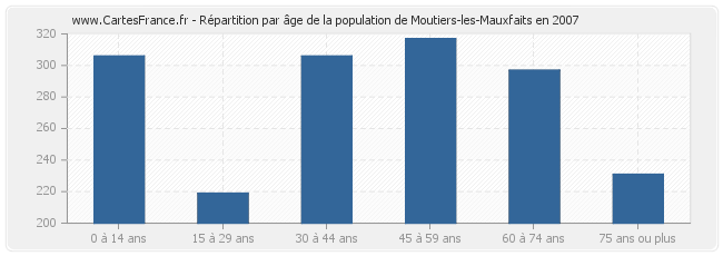 Répartition par âge de la population de Moutiers-les-Mauxfaits en 2007
