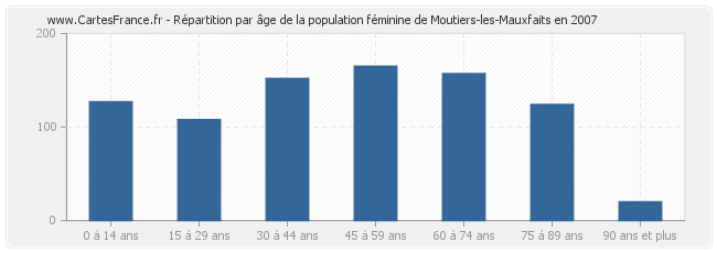 Répartition par âge de la population féminine de Moutiers-les-Mauxfaits en 2007