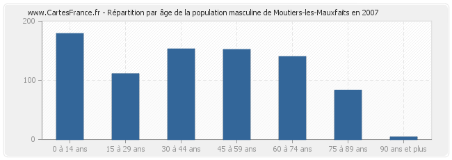 Répartition par âge de la population masculine de Moutiers-les-Mauxfaits en 2007