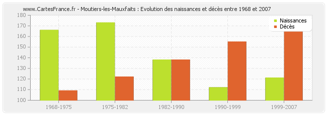 Moutiers-les-Mauxfaits : Evolution des naissances et décès entre 1968 et 2007