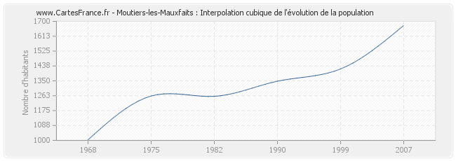 Moutiers-les-Mauxfaits : Interpolation cubique de l'évolution de la population