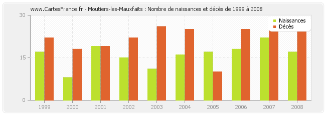 Moutiers-les-Mauxfaits : Nombre de naissances et décès de 1999 à 2008