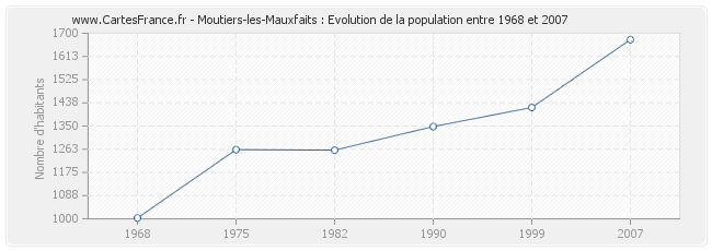Population Moutiers-les-Mauxfaits