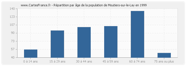 Répartition par âge de la population de Moutiers-sur-le-Lay en 1999