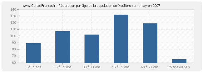 Répartition par âge de la population de Moutiers-sur-le-Lay en 2007