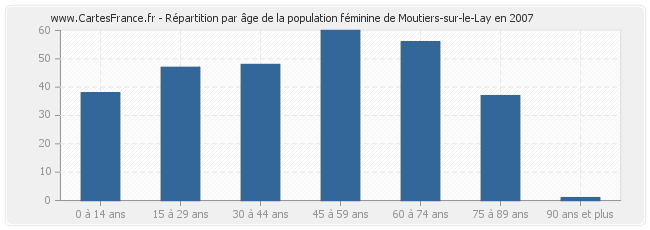 Répartition par âge de la population féminine de Moutiers-sur-le-Lay en 2007
