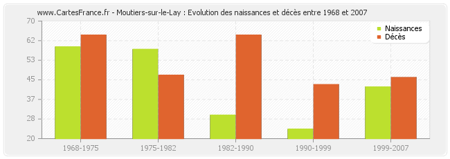 Moutiers-sur-le-Lay : Evolution des naissances et décès entre 1968 et 2007