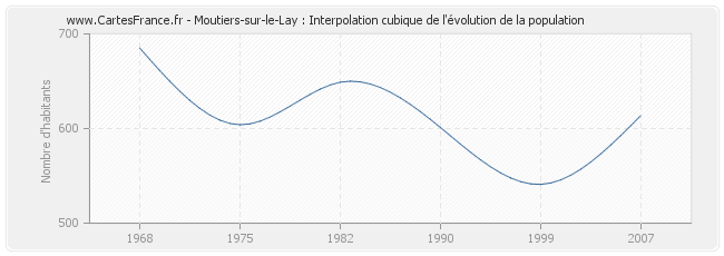 Moutiers-sur-le-Lay : Interpolation cubique de l'évolution de la population