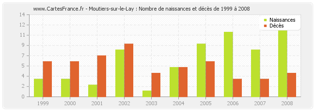 Moutiers-sur-le-Lay : Nombre de naissances et décès de 1999 à 2008