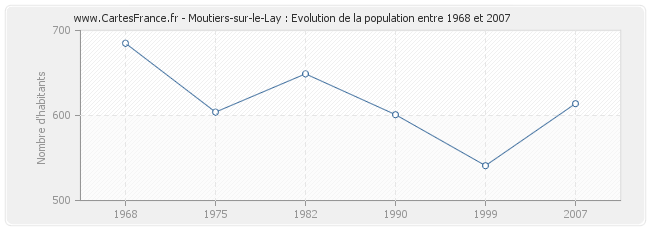 Population Moutiers-sur-le-Lay