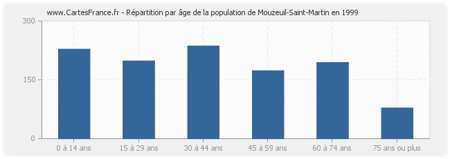 Répartition par âge de la population de Mouzeuil-Saint-Martin en 1999
