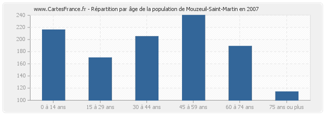 Répartition par âge de la population de Mouzeuil-Saint-Martin en 2007