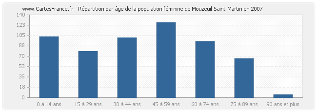 Répartition par âge de la population féminine de Mouzeuil-Saint-Martin en 2007