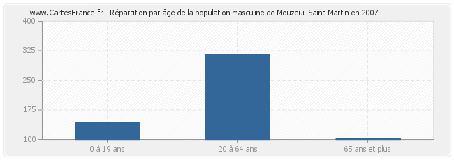Répartition par âge de la population masculine de Mouzeuil-Saint-Martin en 2007