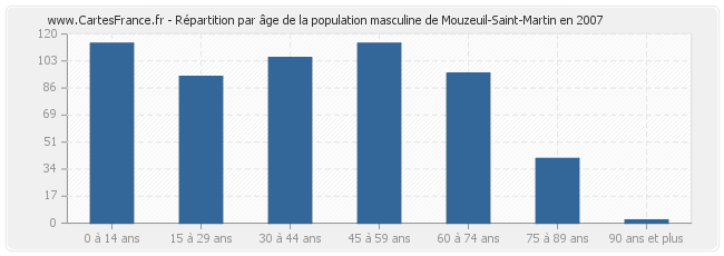 Répartition par âge de la population masculine de Mouzeuil-Saint-Martin en 2007