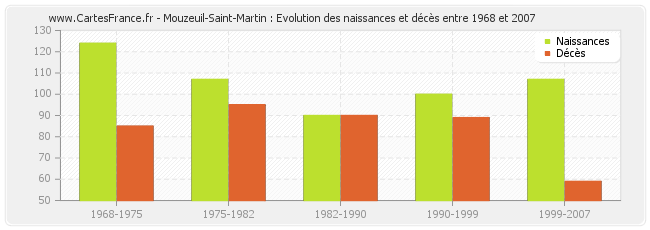 Mouzeuil-Saint-Martin : Evolution des naissances et décès entre 1968 et 2007