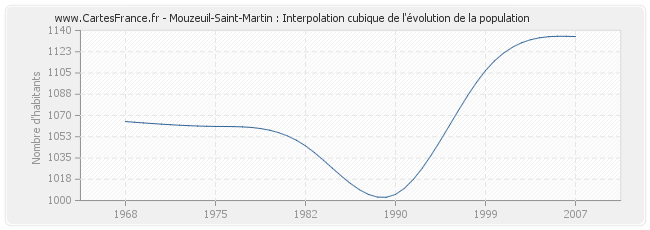 Mouzeuil-Saint-Martin : Interpolation cubique de l'évolution de la population
