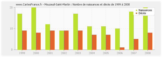 Mouzeuil-Saint-Martin : Nombre de naissances et décès de 1999 à 2008