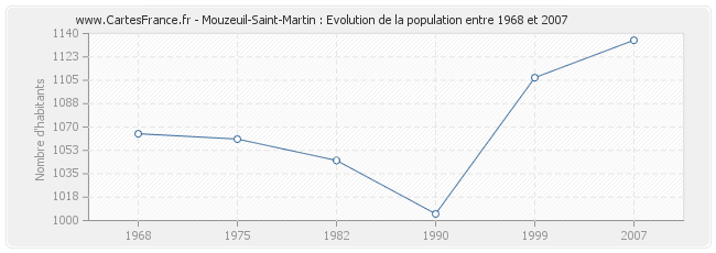 Population Mouzeuil-Saint-Martin