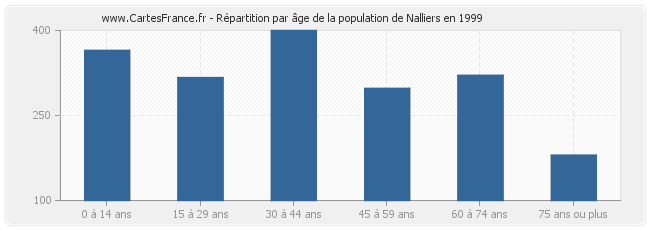 Répartition par âge de la population de Nalliers en 1999