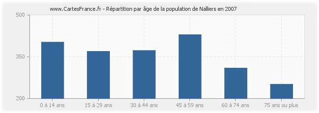 Répartition par âge de la population de Nalliers en 2007