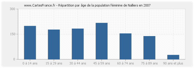 Répartition par âge de la population féminine de Nalliers en 2007