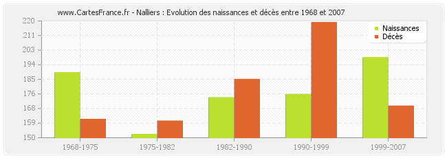 Nalliers : Evolution des naissances et décès entre 1968 et 2007