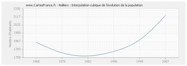 Nalliers : Interpolation cubique de l'évolution de la population