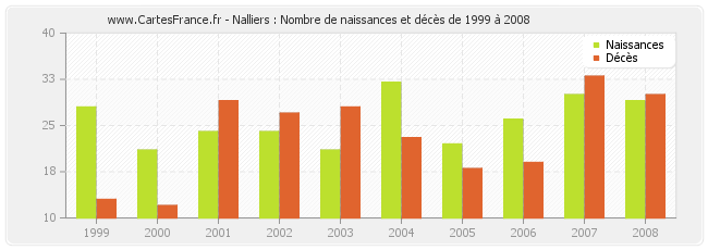Nalliers : Nombre de naissances et décès de 1999 à 2008