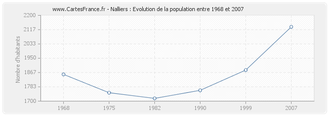 Population Nalliers