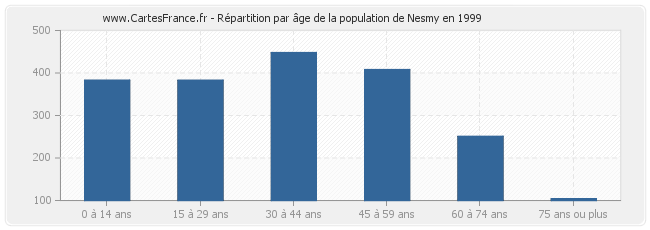 Répartition par âge de la population de Nesmy en 1999