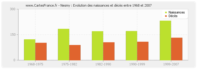 Nesmy : Evolution des naissances et décès entre 1968 et 2007