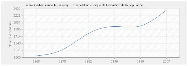 Nesmy : Interpolation cubique de l'évolution de la population