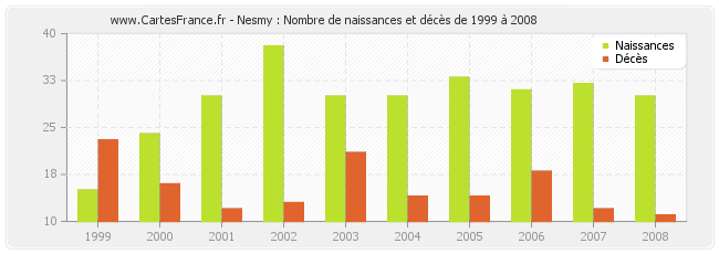 Nesmy : Nombre de naissances et décès de 1999 à 2008