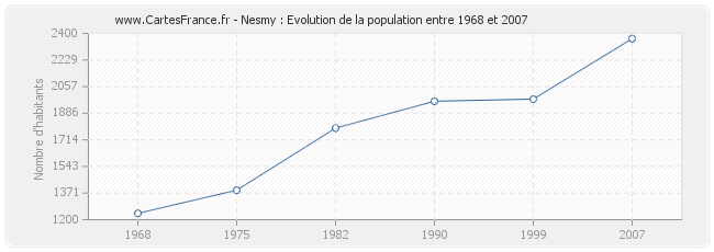 Population Nesmy