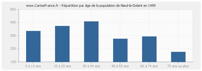 Répartition par âge de la population de Nieul-le-Dolent en 1999
