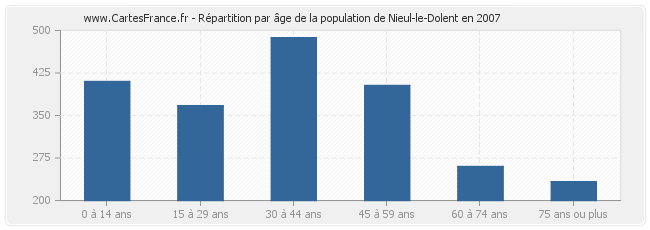 Répartition par âge de la population de Nieul-le-Dolent en 2007