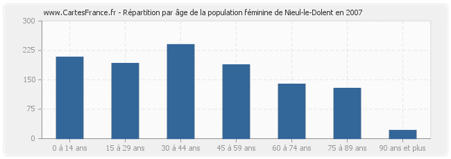 Répartition par âge de la population féminine de Nieul-le-Dolent en 2007